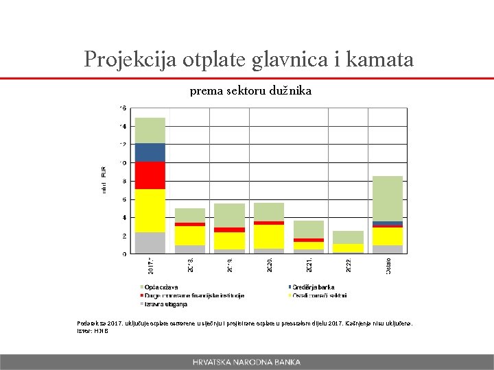 Projekcija otplate glavnica i kamata prema sektoru dužnika Podatak za 2017. uključuje otplate ostvarene