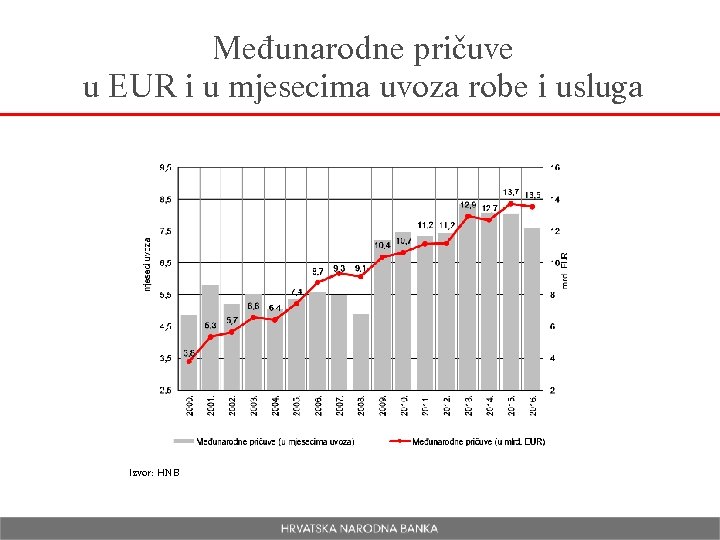 Međunarodne pričuve u EUR i u mjesecima uvoza robe i usluga Izvor: HNB 