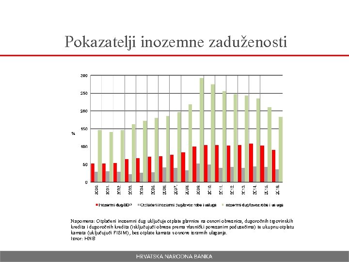 Pokazatelji inozemne zaduženosti Napomena: Otplaćeni inozemni dug uključuje otplate glavnice na osnovi obveznica, dugoročnih