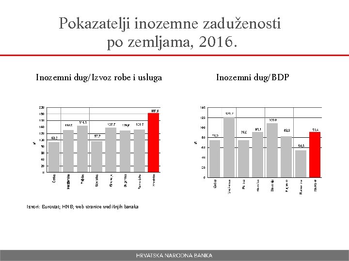 Pokazatelji inozemne zaduženosti po zemljama, 2016. Inozemni dug/Izvoz robe i usluga Izvori: Eurostat; HNB;