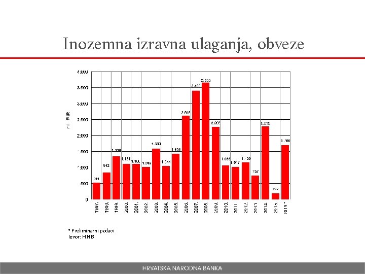 Inozemna izravna ulaganja, obveze * Preliminarni podaci Izvor: HNB 