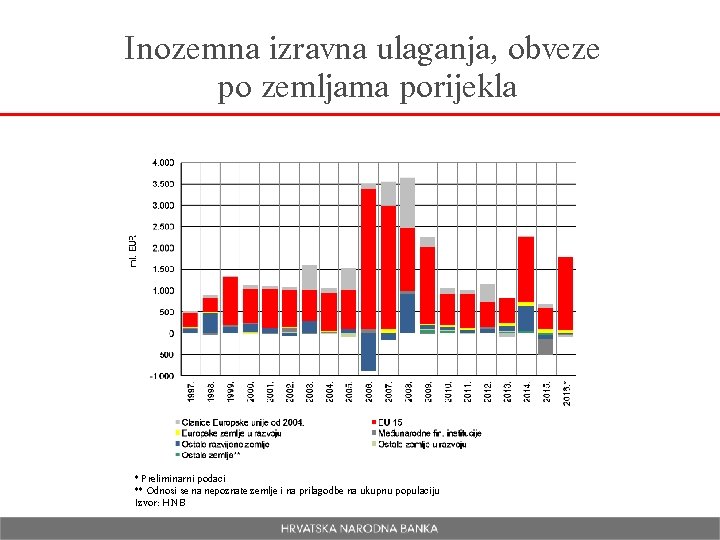 Inozemna izravna ulaganja, obveze po zemljama porijekla * Preliminarni podaci ** Odnosi se na