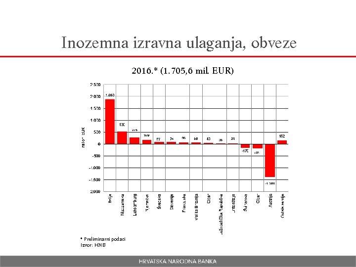 Inozemna izravna ulaganja, obveze 2016. * (1. 705, 6 mil. EUR) * Preliminarni podaci