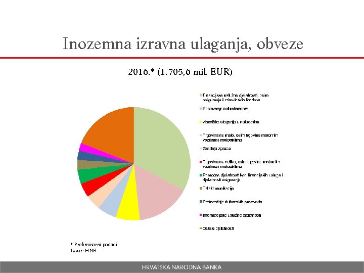 Inozemna izravna ulaganja, obveze 2016. * (1. 705, 6 mil. EUR) * Preliminarni podaci