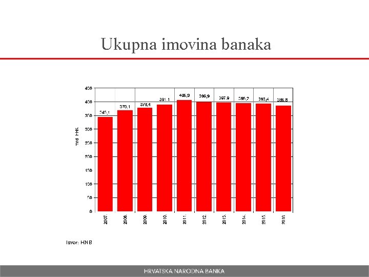 Ukupna imovina banaka Izvor: HNB 