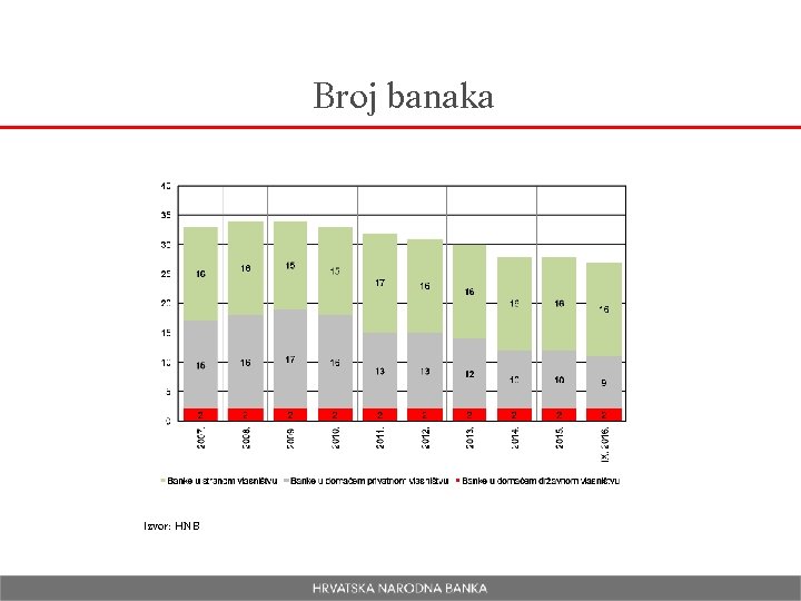 Broj banaka Izvor: HNB 