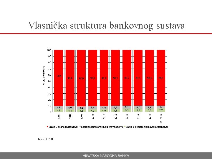 Vlasnička struktura bankovnog sustava Izvor: HNB 