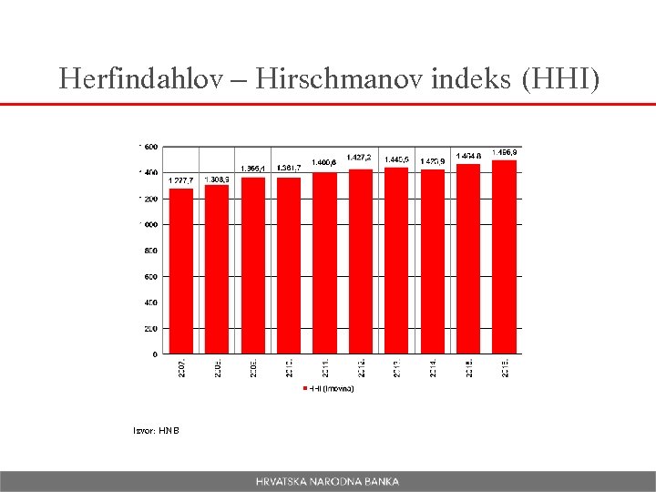 Herfindahlov – Hirschmanov indeks (HHI) Izvor: HNB 