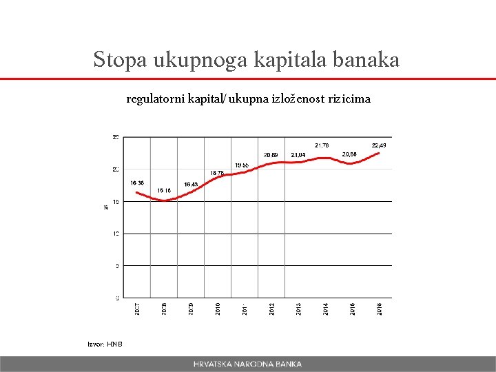 Stopa ukupnoga kapitala banaka regulatorni kapital/ukupna izloženost rizicima Izvor: HNB 