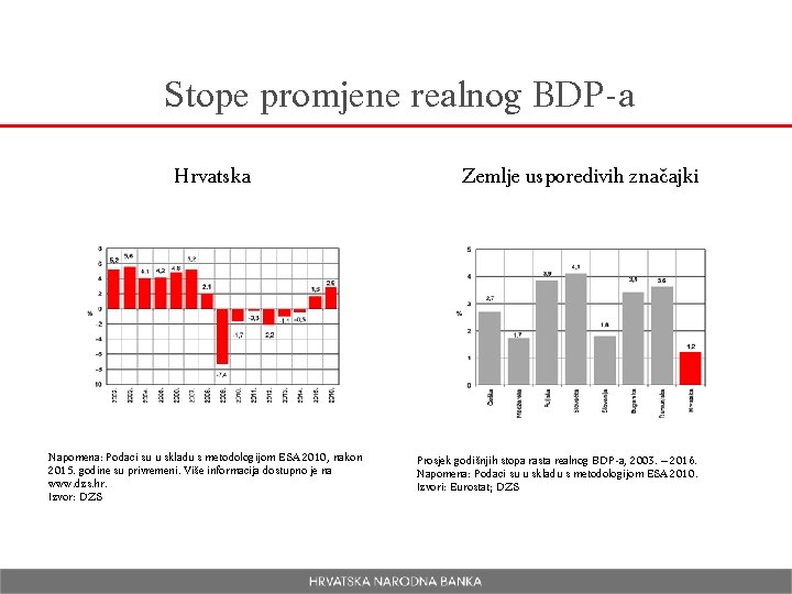 Stope promjene realnog BDP-a Hrvatska Napomena: Podaci su u skladu s metodologijom ESA 2010,