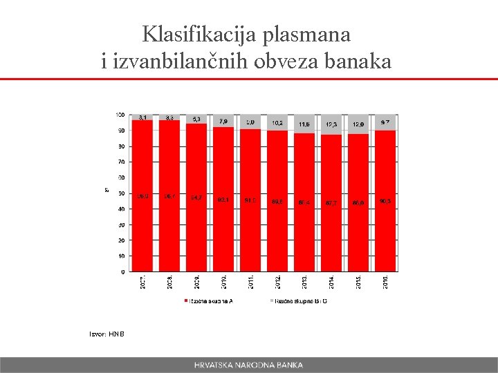 Klasifikacija plasmana i izvanbilančnih obveza banaka Izvor: HNB 