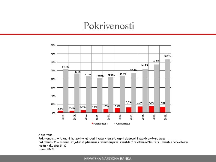 Pokrivenosti Napomena: Pokrivenost 1 = Ukupni ispravci vrijednosti i rezerviranja/Ukupni plasmani i izvanbilančne obveze