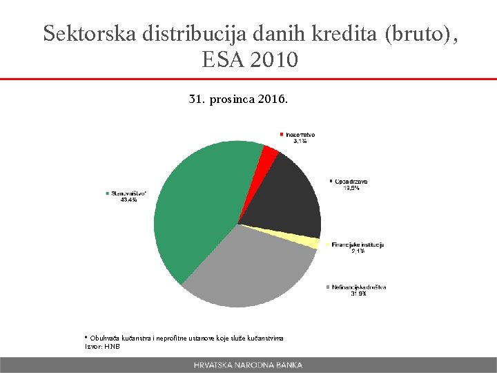 Sektorska distribucija danih kredita (bruto), ESA 2010 31. prosinca 2016. * Obuhvaća kućanstva i