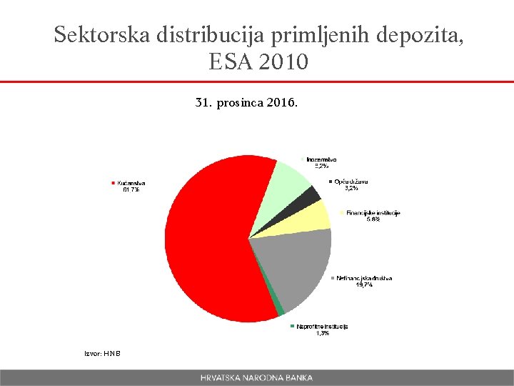 Sektorska distribucija primljenih depozita, ESA 2010 31. prosinca 2016. Izvor: HNB 