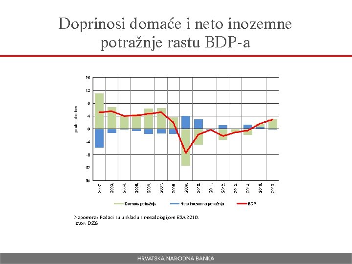 Doprinosi domaće i neto inozemne potražnje rastu BDP-a Napomena: Podaci su u skladu s