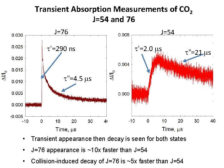 Transient Absorption Measurements of CO 2 J=54 and 76 J=76 t’=290 ns J=54 t’=2.