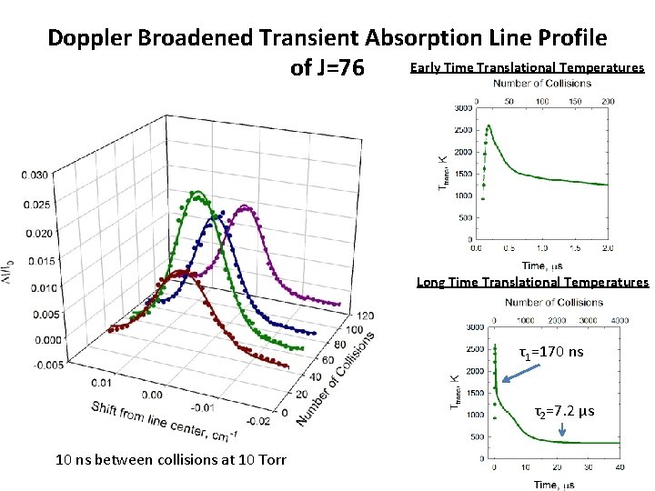 Doppler Broadened Transient Absorption Line Profile Early Time Translational Temperatures of J=76 Long Time