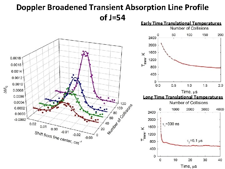 Doppler Broadened Transient Absorption Line Profile of J=54 Early Time Translational Temperatures Long Time