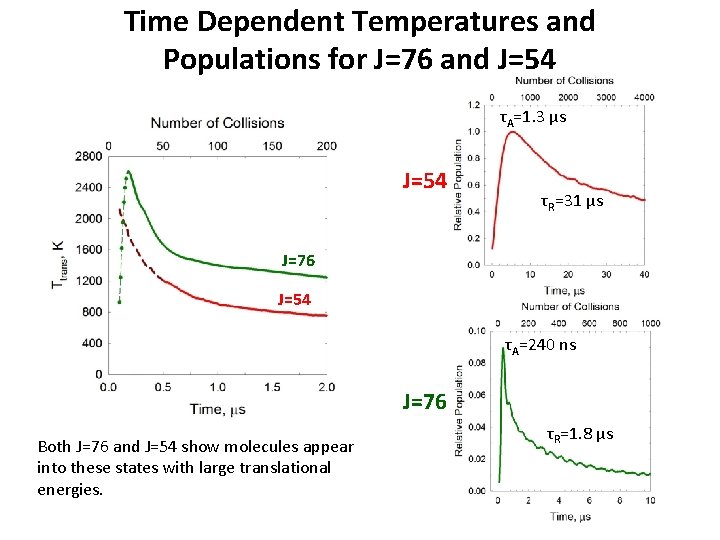 Time Dependent Temperatures and Populations for J=76 and J=54 τA=1. 3 µs J=54 τR=31