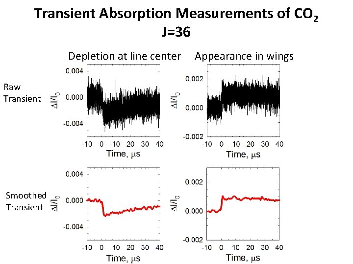 Transient Absorption Measurements of CO 2 J=36 Depletion at line center Raw Transient Smoothed