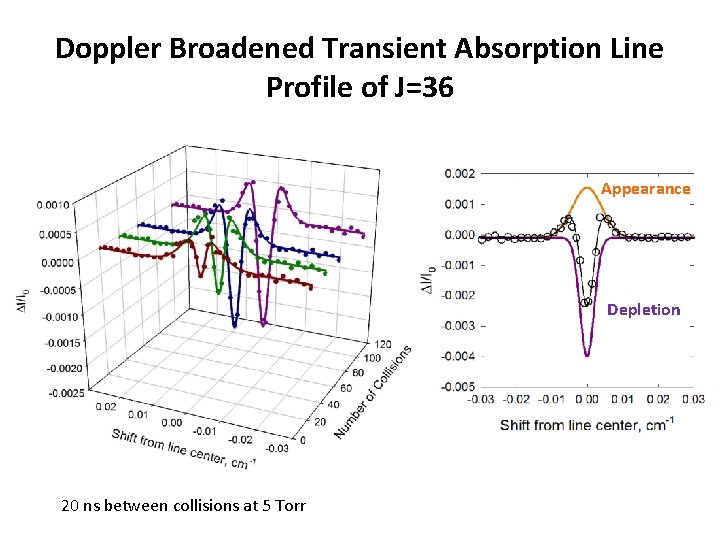 Doppler Broadened Transient Absorption Line Profile of J=36 Appearance Depletion 20 ns between collisions