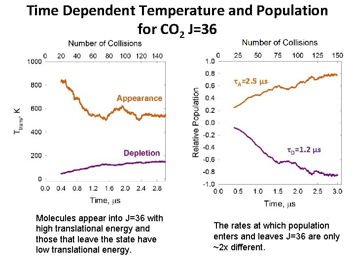 Time Dependent Temperature and Population for CO 2 J=36 τA=2. 5 µs τD=1. 2