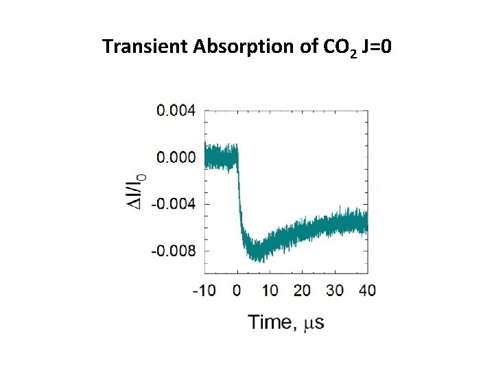 Transient Absorption of CO 2 J=0 