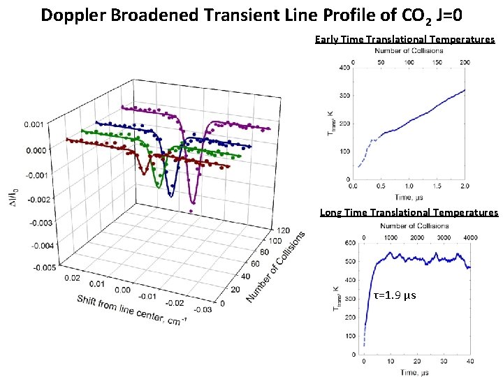 Doppler Broadened Transient Line Profile of CO 2 J=0 Early Time Translational Temperatures Long