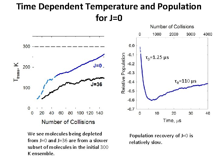 Time Dependent Temperature and Population for J=0 τD=1. 25 µs τR=110 µs We see Time Dependent Temperature and Population for J=0 τD=1. 25 µs τR=110 µs We see