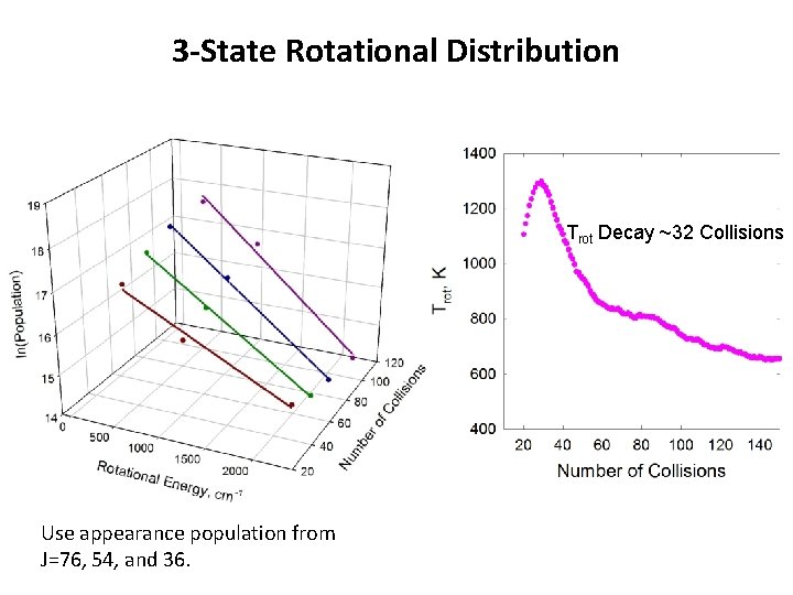 3 -State Rotational Distribution Trot Decay ~32 Collisions Use appearance population from J=76, 54,