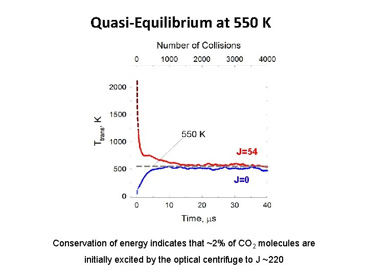 Quasi-Equilibrium at 550 K J=54 J=0 Conservation of energy indicates that ~2% of CO