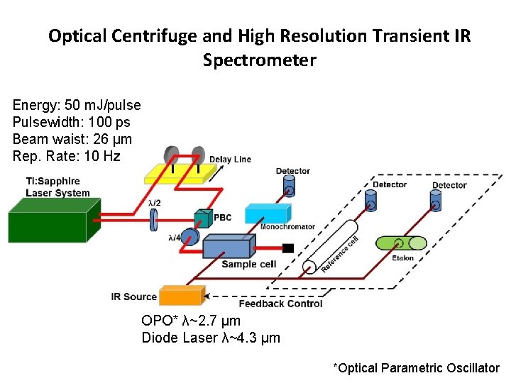 Optical Centrifuge and High Resolution Transient IR Spectrometer Energy: 50 m. J/pulse Pulsewidth: 100