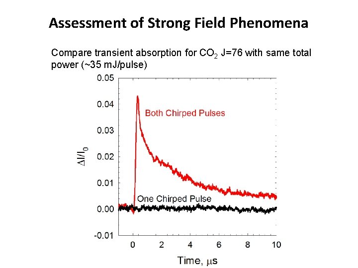 Assessment of Strong Field Phenomena Compare transient absorption for CO 2 J=76 with same