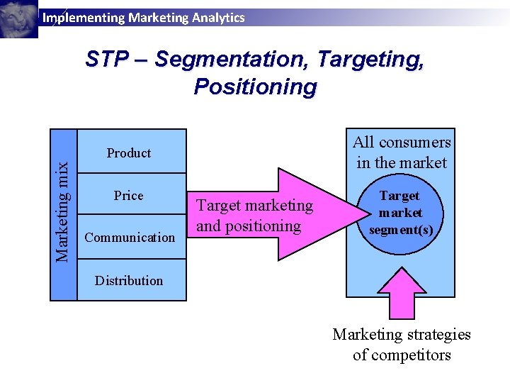 Implementing Marketing Analytics STP – Segmentation, Targeting, Positioning All consumers in the market Marketing