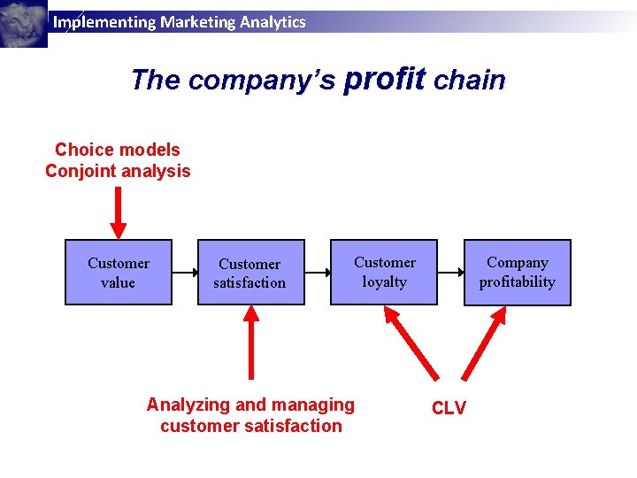 Implementing Marketing Analytics The company’s profit chain Choice models Conjoint analysis Customer value Customer