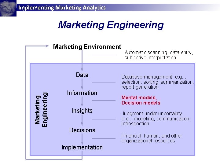 Implementing Marketing Analytics Marketing Engineering Marketing Environment Marketing Engineering Data Information Insights Decisions Implementation