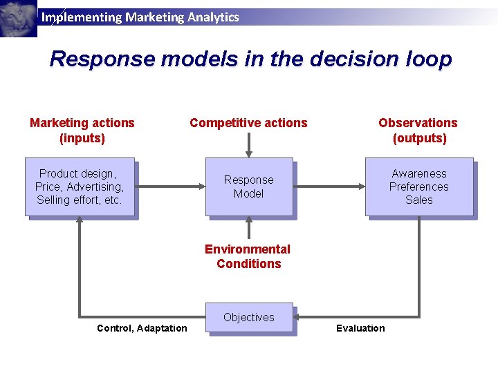 Implementing Marketing Analytics Response models in the decision loop Marketing actions (inputs) Product design,