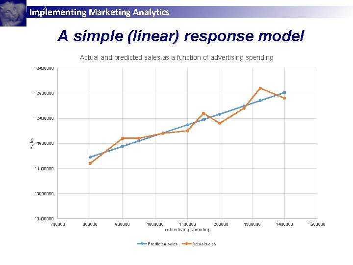 Implementing Marketing Analytics A simple (linear) response model Actual and predicted sales as a