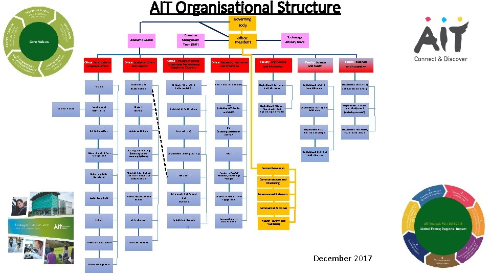 AIT Organisational Structure Governing Body Academic Council Office: Financial and Corporate Affairs Campus Finance