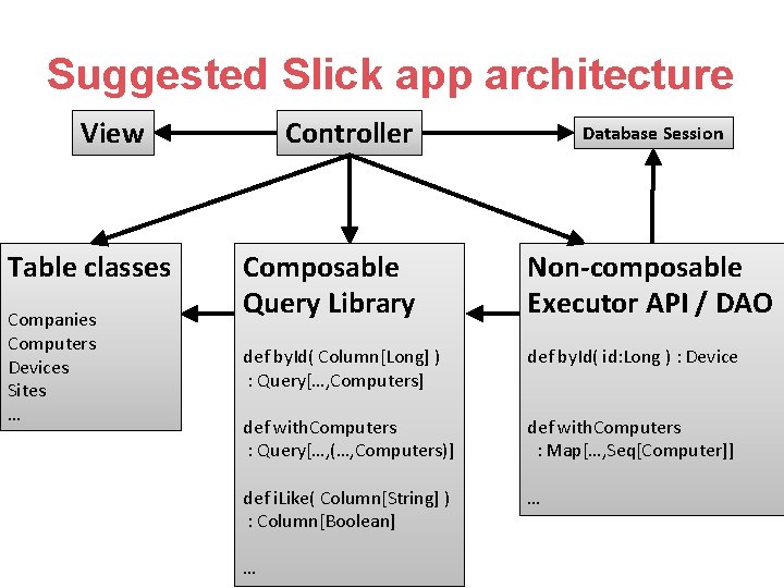 Suggested Slick app architecture View Table classes Companies Computers Devices Sites … Controller Database Suggested Slick app architecture View Table classes Companies Computers Devices Sites … Controller Database