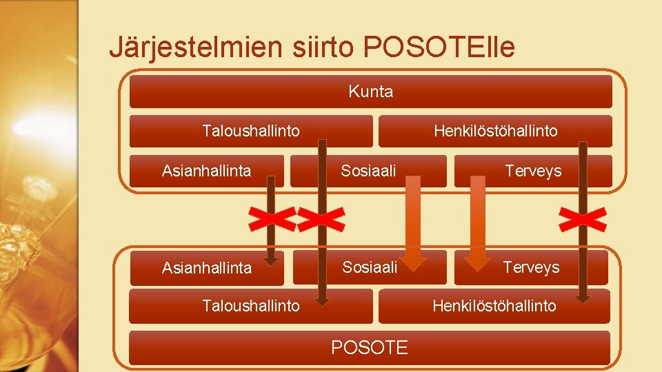 Järjestelmien siirto POSOTElle Kunta Taloushallinto Henkilöstöhallinto Asianhallinta Sosiaali Terveys Taloushallinto Henkilöstöhallinto POSOTE 