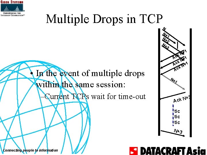 Multiple Drops in TCP N N+ N+ 1 2 N+ 3 • In the