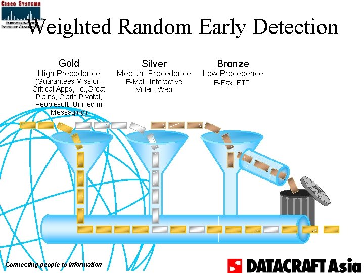 Weighted Random Early Detection Gold High Precedence (Guarantees Mission. Critical Apps, i. e. ,