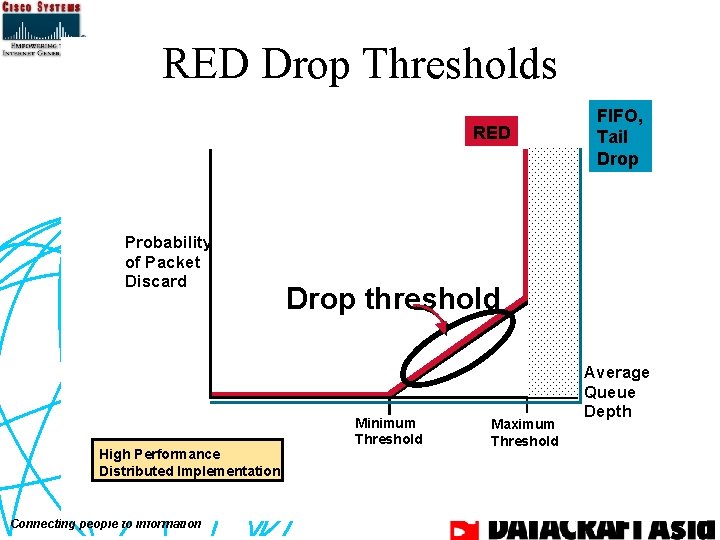 RED Drop Thresholds RED Packet Drop Thresholds FIFO, RED Probability of Packet Discard High