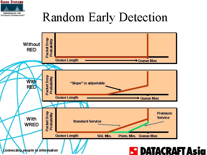 Without RED Packet Drop Probability Random Early Detection With RED Packet Drop Probability Queue Without RED Packet Drop Probability Random Early Detection With RED Packet Drop Probability Queue