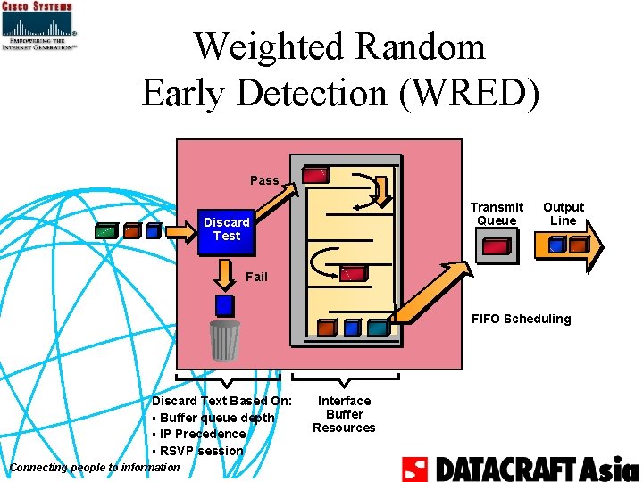 Weighted Random Early Detection (WRED) Pass Transmit Queue Discard Test Output Line Fail FIFO