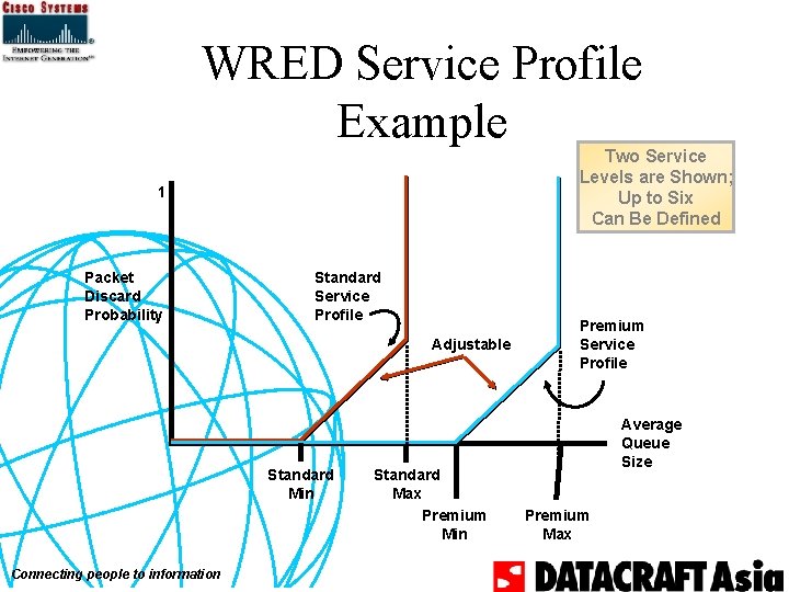 WRED Service Profile Example Two Service Levels are Shown; Up to Six Can Be