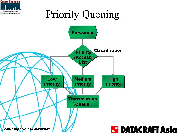 Priority Queuing Forwarder Priority Classification (Access) List Low Priority Medium Priority Transmission Queue Connecting