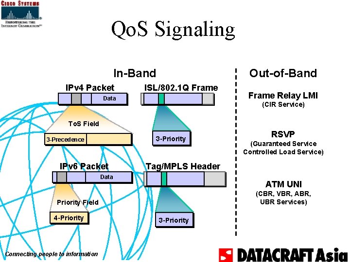 Qo. S Signaling In-Band IPv 4 Packet Out-of-Band ISL/802. 1 Q Frame Data Frame