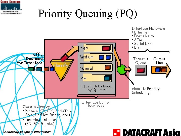 Priority Queuing (PQ) High Traffic Destined for Interface Medium Classify Interface Hardware • Ethernet